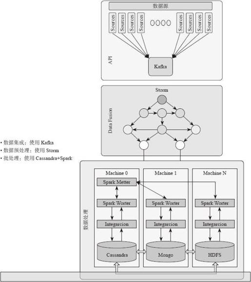 1.5.3　Spark在西班牙电信的应用 - 图1