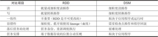 3.2.2　RDD与分布式共享内存的异同 - 图1