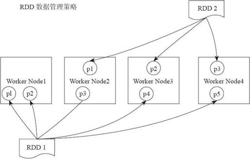 3.2.3　Spark的数据存储 - 图1