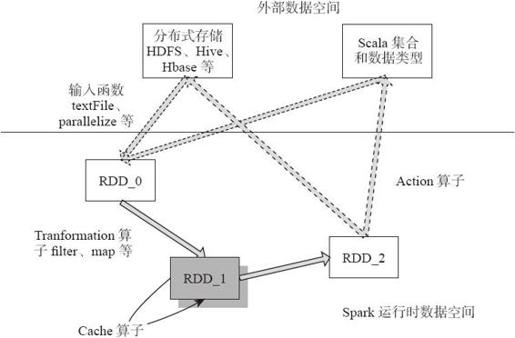 3.3　Spark算子分类及功能 - 图1