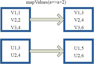 3.3.2　Key-Value型Transformation算子 - 图1