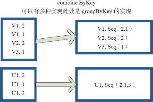 3.3.2　Key-Value型Transformation算子 - 图2