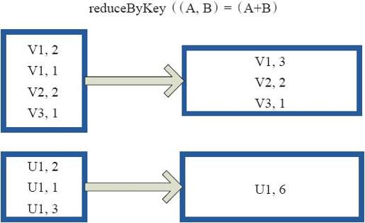 3.3.2　Key-Value型Transformation算子 - 图3