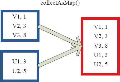 3.3.3　Actions算子 - 图5