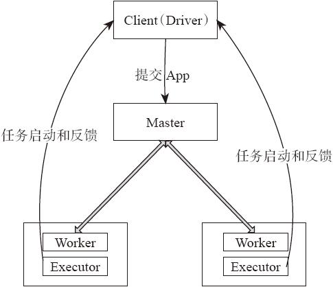 4.1.3　应用提交与执行方式 - 图1