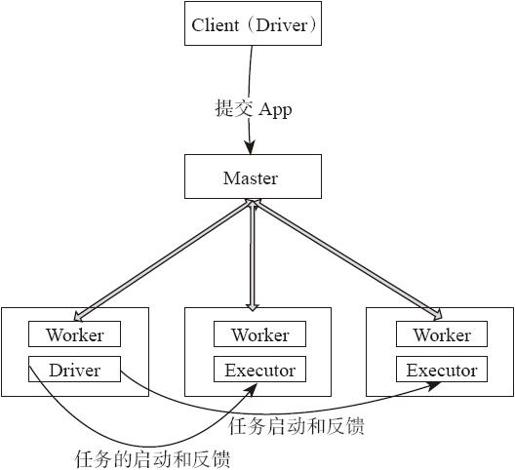 4.1.3　应用提交与执行方式 - 图2