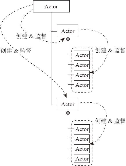 4.4.1　通信框架AKKA - 图1