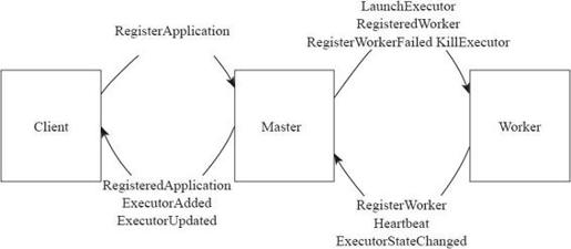 4.4.2　Client、Master和Worker间的通信 - 图1