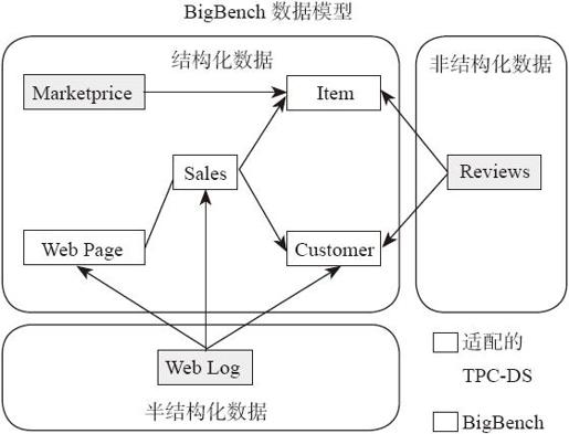 7.1.3　Bigbench、BigDataBenchmark与TPC-DS - 图1
