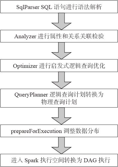 8.1.2　Spark SQL架构分析 - 图2