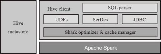 8.1.3　Shark简介 - 图1