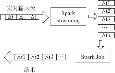 8.2.1　Spark Streaming简介 - 图1