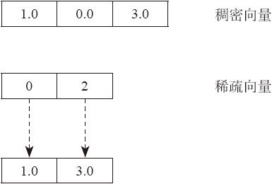 8.4.2　MLlib的数据存储 - 图1