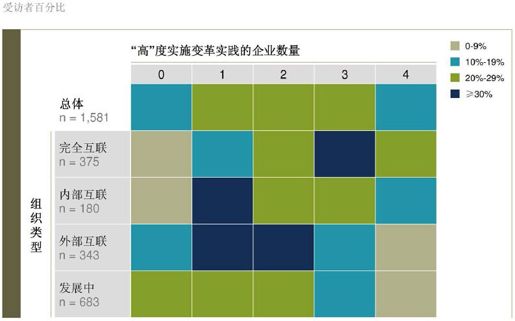 需消除组织层面的阻碍 - 图2
