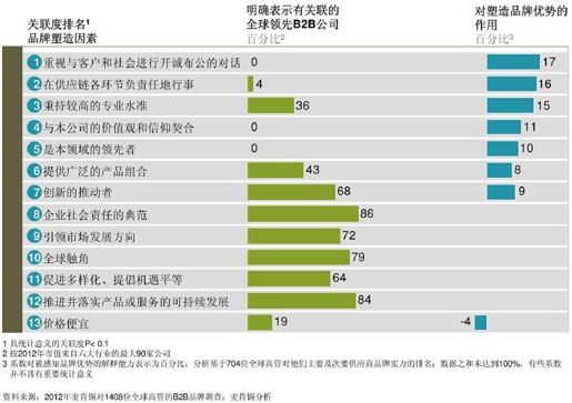 B2B公司的品牌塑造到位了吗？ - 图1
