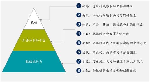 零售银行转型的八大要素 - 图1