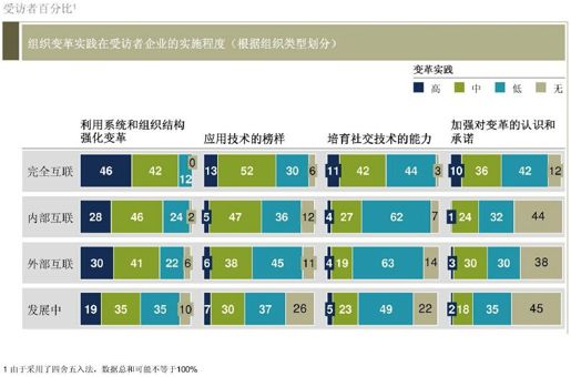 需消除组织层面的阻碍 - 图1