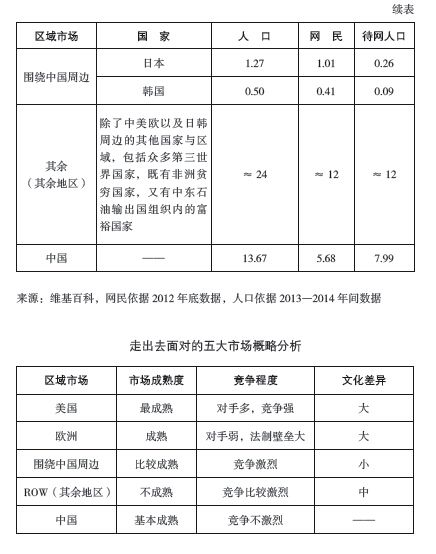 走自己的路，择优出击全球五大市场 - 图3