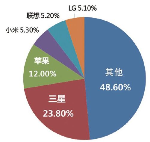 第一节 硬件的第一波冲击：智能手机取代功能手机 - 图1