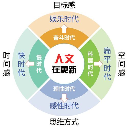 小结 科技与媒介更新，催生“自我”时代 - 图1