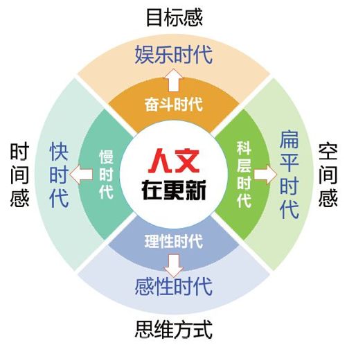 第十二章 媒介更新目标感：从奋斗时代到娱乐时代 - 图1