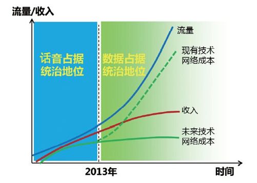 第二节 网络的第二波冲击：数据业务取代话音业务 - 图5