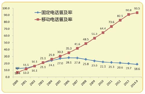 第一节 网络的第一波冲击：移动通信网络取代固定电话网 - 图1