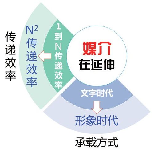 第六章 科技改变信息传递效率：从1到N传递到N2传递 - 图1