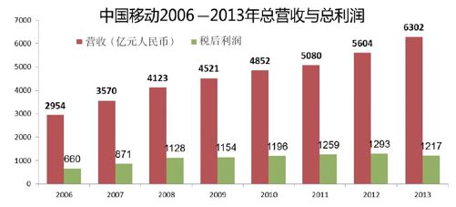 第二波受益者：移动网络运营商 - 图1