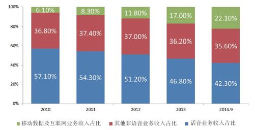 第二节 网络的第二波冲击：数据业务取代话音业务 - 图1