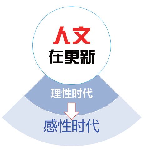 第九章 媒介更新思维方式：从理性时代到感性时代 - 图1