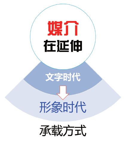 第五章 科技改变信息承载方式：从文字时代到形象时代 - 图1