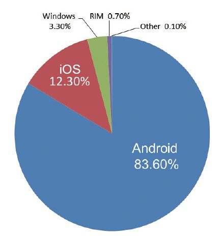 第一节 软件的第一波冲击：Android/iOS取代Symbian - 图1