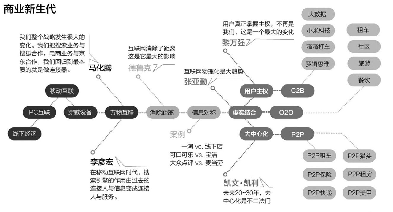 “互联网+”本质特征：万物互联 - 图1