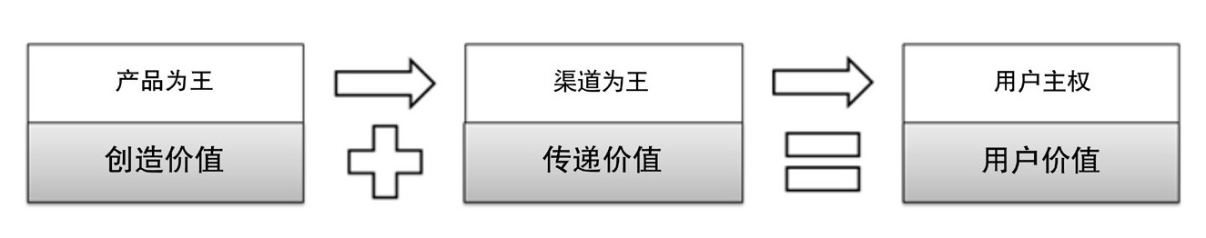 “互联网+”第一特征：用户主权 - 图1