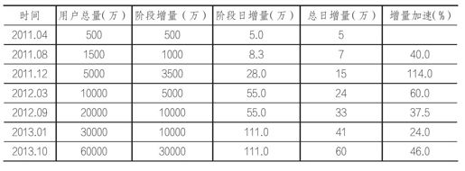 二、微信不“微” - 图1