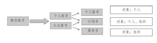 3.公众号的数据统计 - 图2