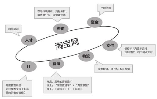 3.微电商生态圈要素 - 图1