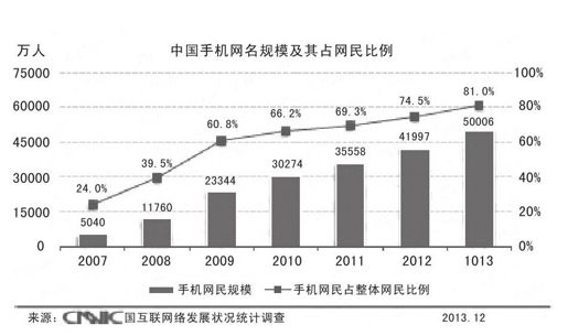 1.移动互联网大发展 - 图1