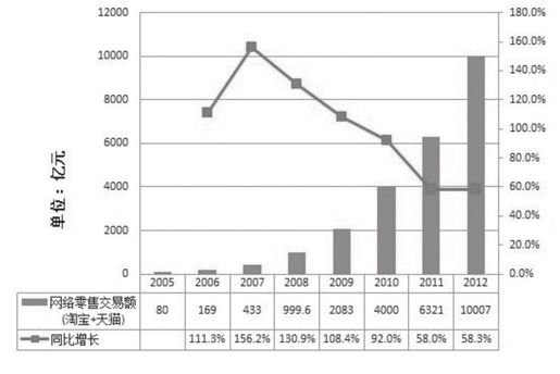 三、化塔为沙：电商生命周期 - 图1