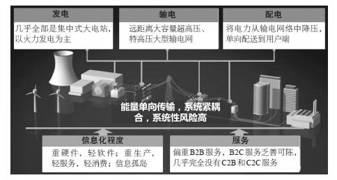 第十四章 “互联网＋”与能源 - 图1