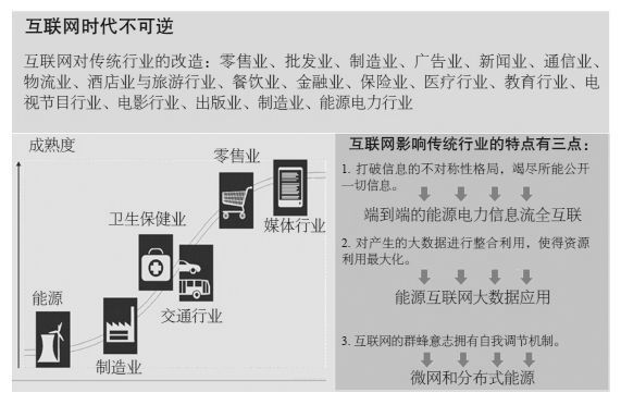 第十四章 “互联网＋”与能源 - 图7