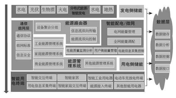 第十四章 “互联网＋”与能源 - 图5