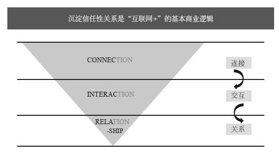 第二章 “互联网 +”时代的六大特征 - 图1