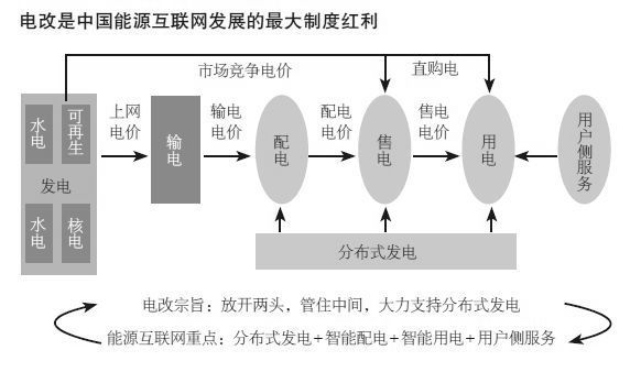第十四章 “互联网＋”与能源 - 图6