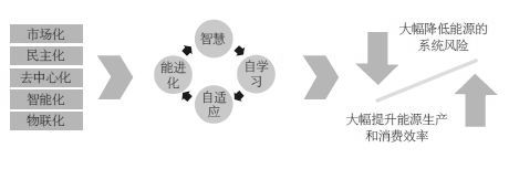 第十四章 “互联网＋”与能源 - 图4