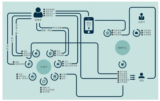 3.智慧商圈的解决方案 - 图1