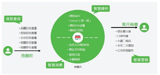 3.智慧商圈的解决方案 - 图7