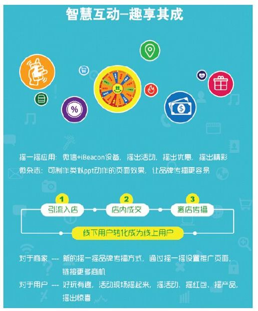 3.智慧商圈的解决方案 - 图4