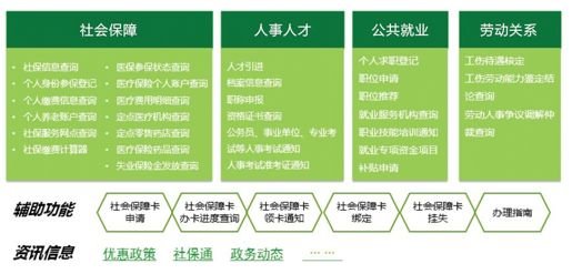 3.六大重要政务职能微信解决方案 - 图31